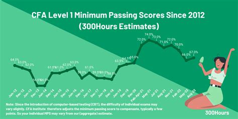 CFA Passing Score: Here’s the Latest MPS Estimates.